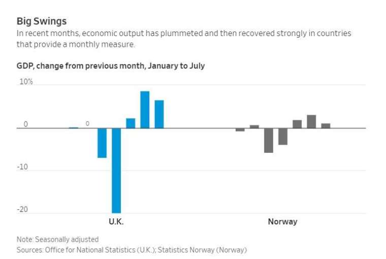 英國 (左) 和挪威 (右) 每個月 GDP 變化。來源：WSJ