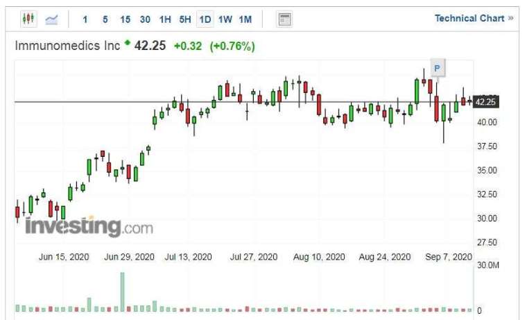Immunomedics 股價走勢日線圖 (圖片:Investing.com)