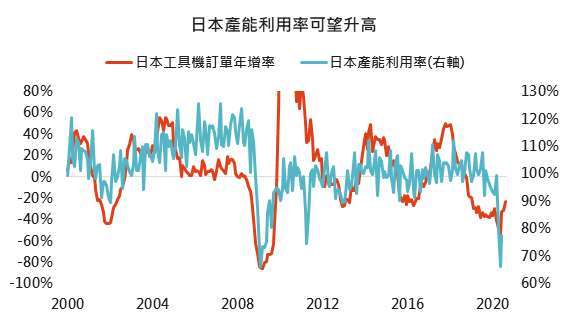 資料來源：Bloomberg，「鉅亨買基金」整理 2020/9/2。