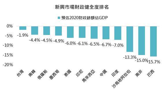 資料來源： Bloomberg，「鉅亨買基金」整理，採 MSCI 新興市場指數權重前 12 高國家，2020/9/10。