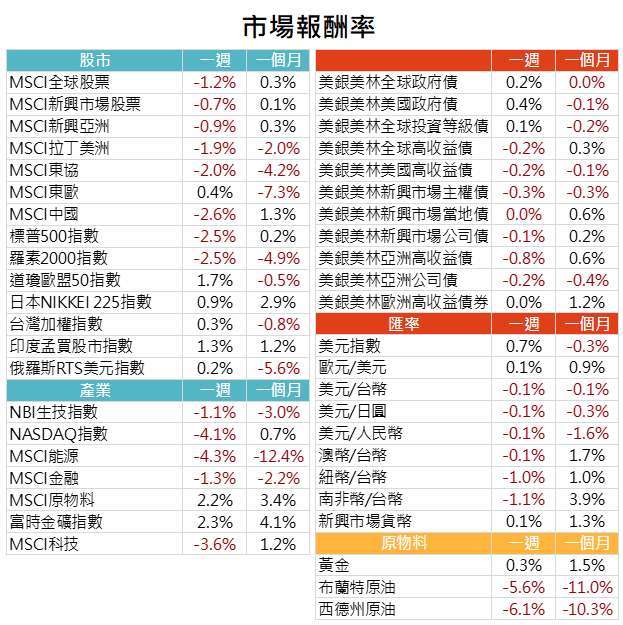 資料來源: Bloomberg，2020/09/14（圖中顯示數據為週漲跌幅結果, 資料截至 2020/09/11）