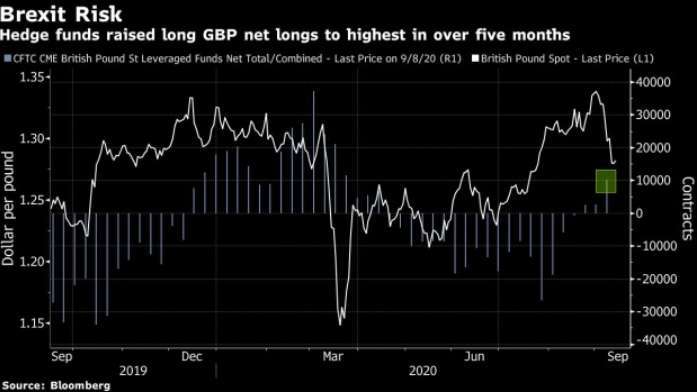 對沖基金多頭部位持倉比例與英鎊對美元走勢圖 (圖: Bloomberg)