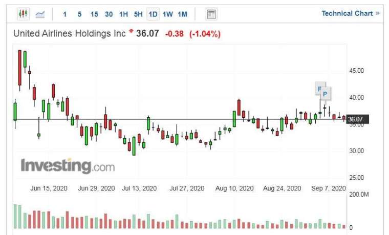 聯合航空股價走勢日線圖 (圖片:Investing.com)