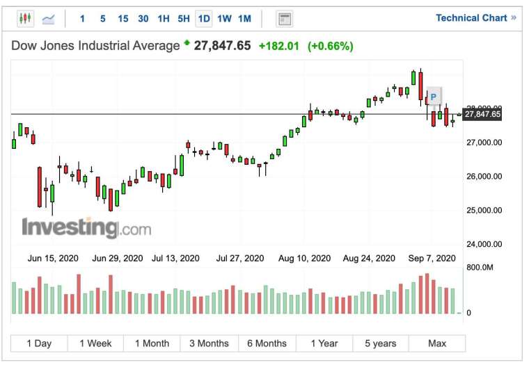 Dow Jones opening trend (Image: Investing.com)