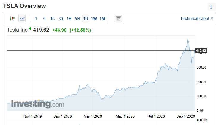 特斯拉股價走勢圖 (圖片：investing)