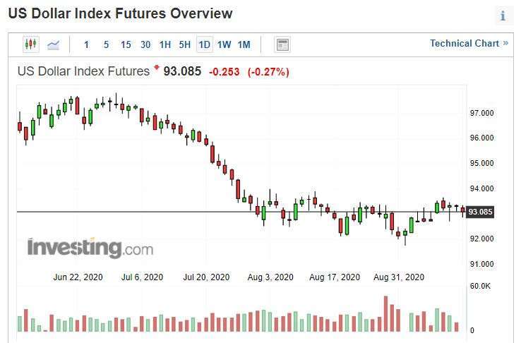 美元指數日線圖。(來源: investing.com)