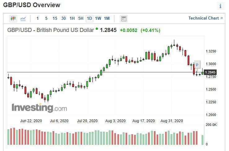 英鎊兌美元日線圖。(來源: investing.com)