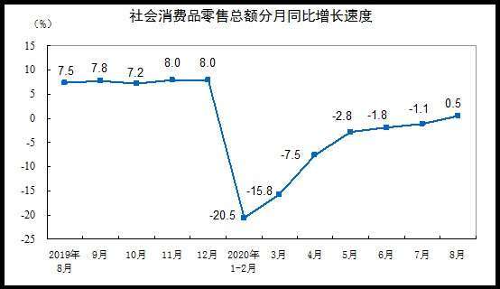 資料來源: 中國統計局
