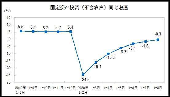 資料來源: 中國統計局