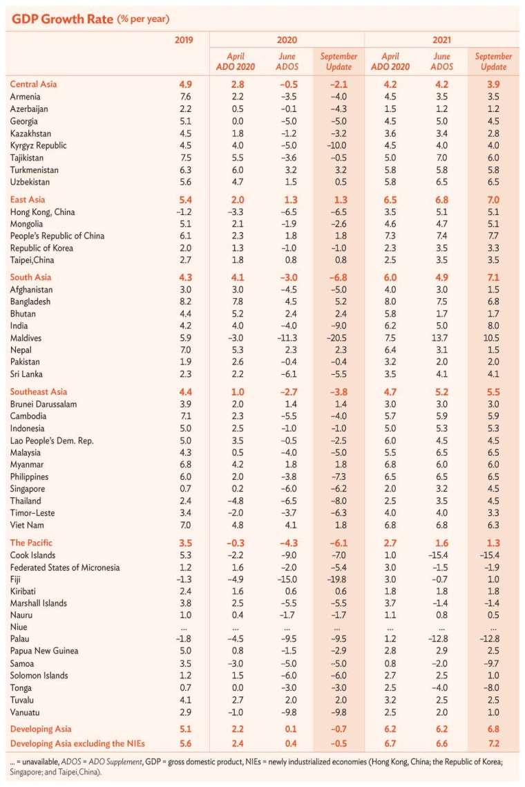 亞洲新興經濟體 GDP 成長率預測 (圖片來源：亞洲開發銀行)