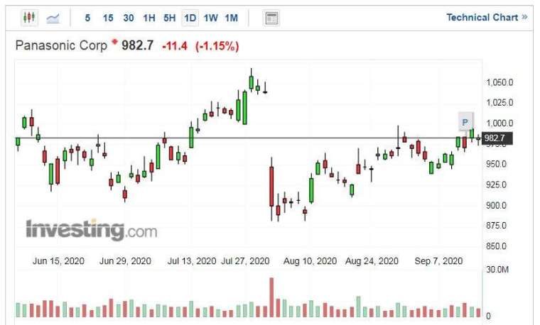 Panasonic 股價走勢日線圖 (圖片:Investing.com)