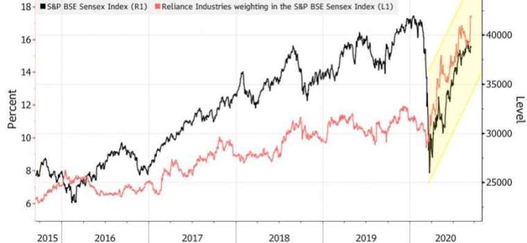 信實工業占 Sensex 指數權重拉高至 17%。(來源:Bloomberg)