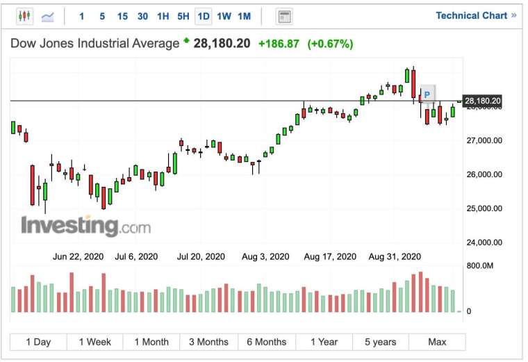 Dow Jones Industrial Average daily chart (Image: Investing.com)