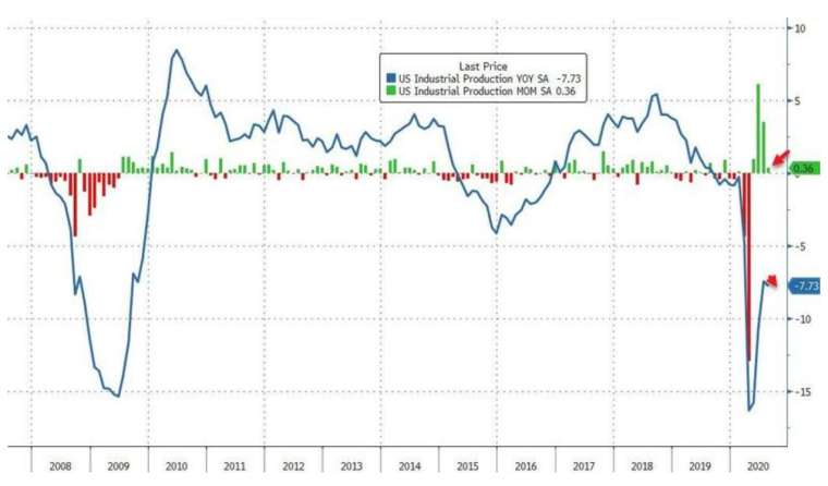     US industrial production increased 0.36% in August and decreased 7.73% annually, below market expectations (Image: Zerohedge)