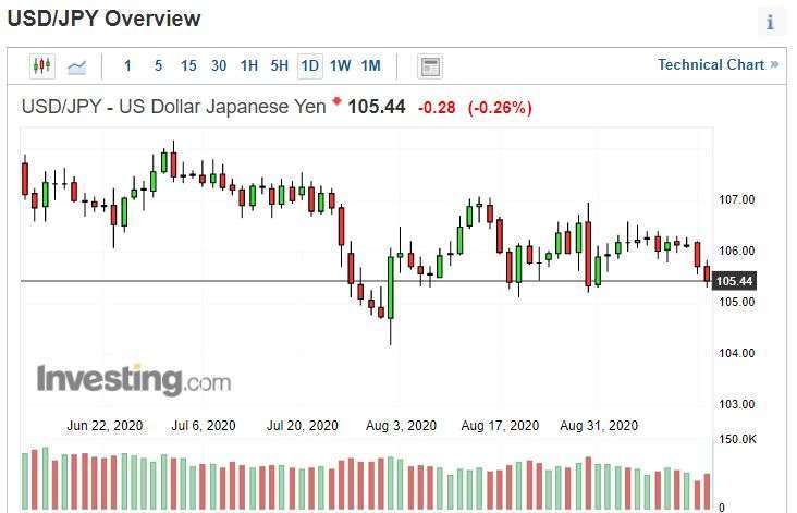 美元兌日圓日線圖。(來源: investing.com)