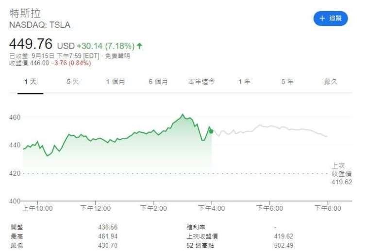特斯拉股價 (圖片: Google)