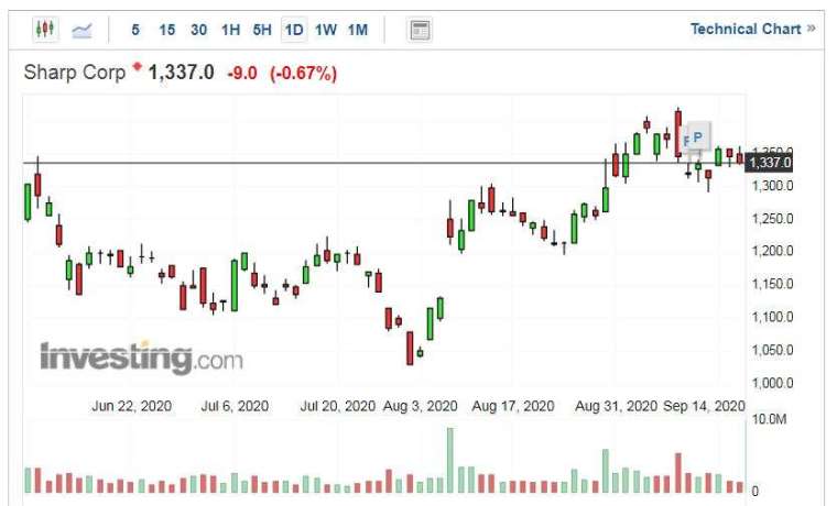 夏普股價走勢日線圖 (圖片:Investing.com)