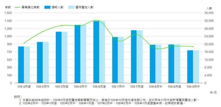 截至 9 月 15 日,勞雇雙方協商減少工時實施人數。(圖表:勞動部官網)