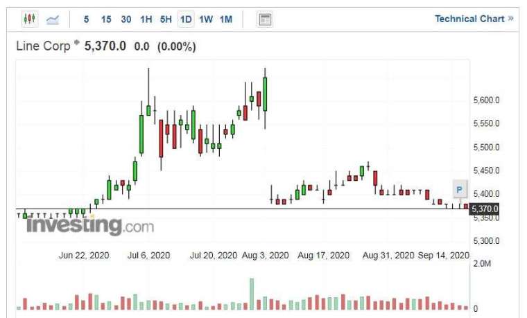 Line 股價走勢日線圖 (圖片:Investing.com)