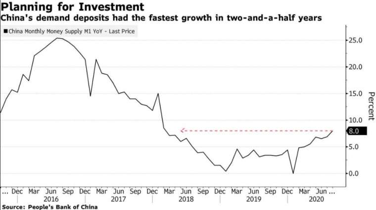 中國M1貨幣供給量年成長圖(圖:Bloomberg)