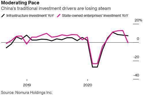 基礎設施與慶業投資年成長圖(圖:Bloomberg)