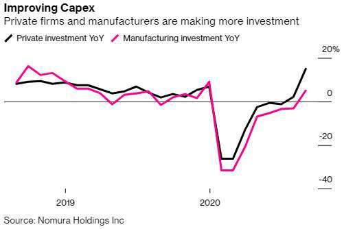 私人企業與製造業投資年成長圖(圖:Bloomberg)