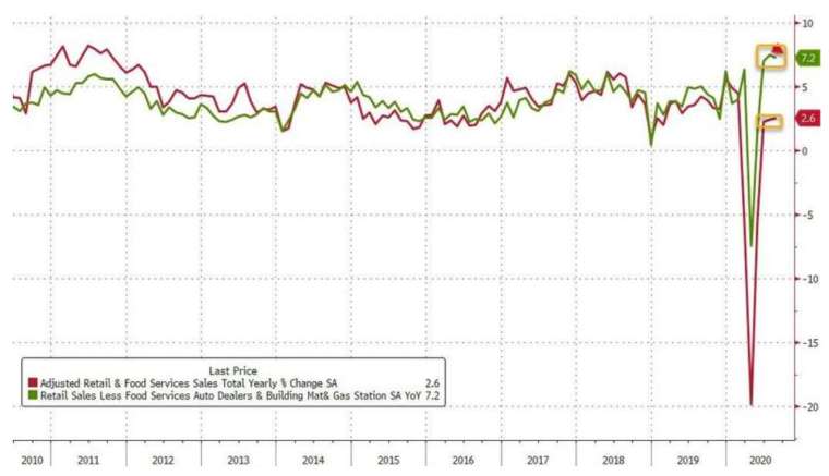 美國 8 月零售銷售資增幅進一步放緩 (圖:Zerohedge)