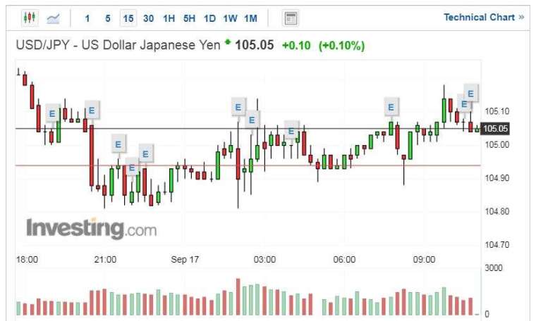 美元兌日圓走勢圖 (圖片:Investing.com)