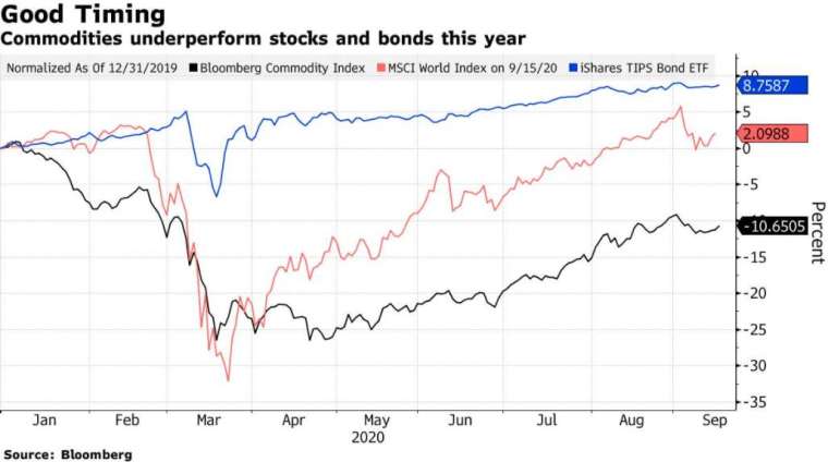 彭博商品指數、MSCI全球指數與iShares抗通膨債券ETF今年走勢圖(圖:Bloomberg)