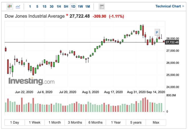 Dow Jones Industrial Average daily candlestick chart (Image: Investing.com)