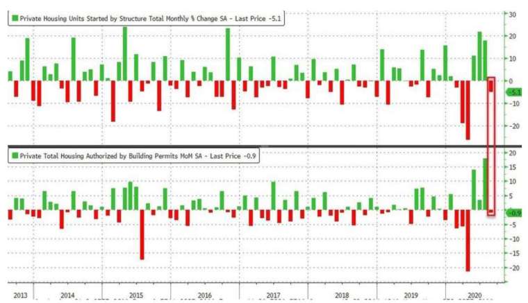 The image above shows the monthly growth rate of new homes started in the United States, and the image below shows the monthly growth rate of US building permits (Image: Zerohedge)