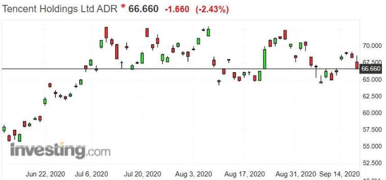 騰訊 ADR 日線圖。來源:investing.com