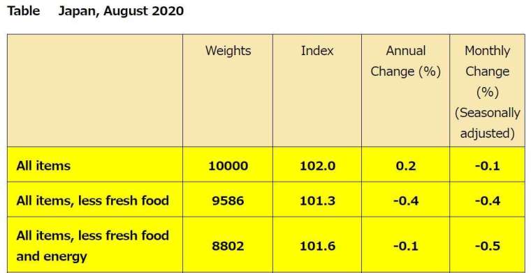 日本2020年8月CPI (圖片來源:日本總務省)