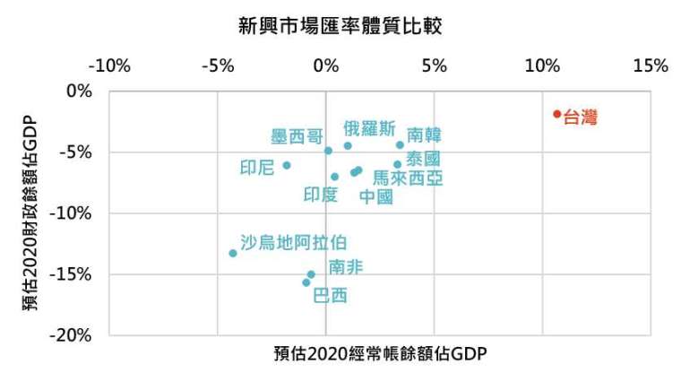 資料來源:Bloomberg,「鉅亨買基金」整理,資料截至 2020/9/10。此資料僅為歷史數據模擬回測,不為未來投資獲利之保證,在不同指數走勢、比重與期間下,可能得到不同數據結果。