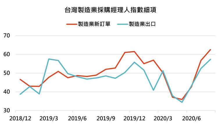 資料來源:Bloomberg,「鉅亨買基金」整理,資料截至 2020/9/15。此資料僅為歷史數據模擬回測,不為未來投資獲利之保證,在不同指數走勢、比重與期間下,可能得到不同數據結果。