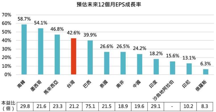 資料來源:Bloomberg,「鉅亨買基金」整理,資料截至 2020/9/15。此資料僅為歷史數據模擬回測,不為未來投資獲利之保證,在不同指數走勢、比重與期間下,可能得到不同數據結果。