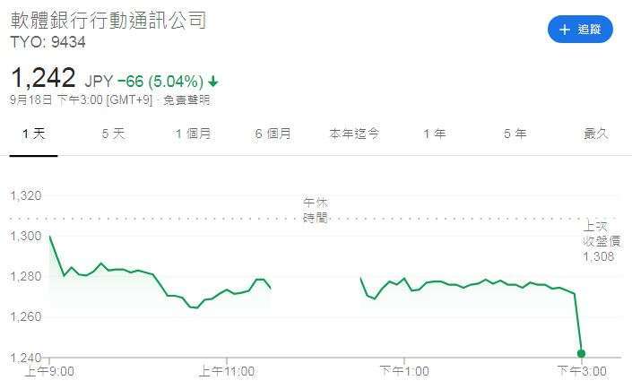 軟銀公司股價走勢日線圖 (圖片:Google)
