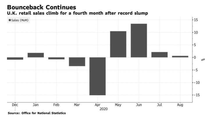 英國 8 月份零售銷售月增 0.8%(圖片:彭博社)
