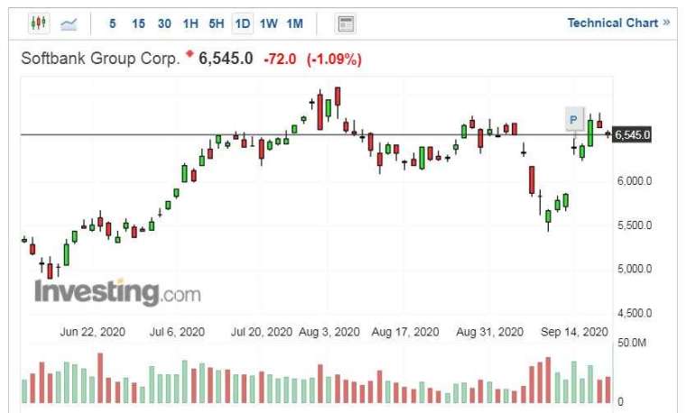 軟銀集團股價走勢日線圖 (圖片:Investing.com)