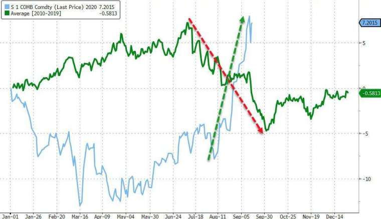 (圖表取自 Zero Hedge)