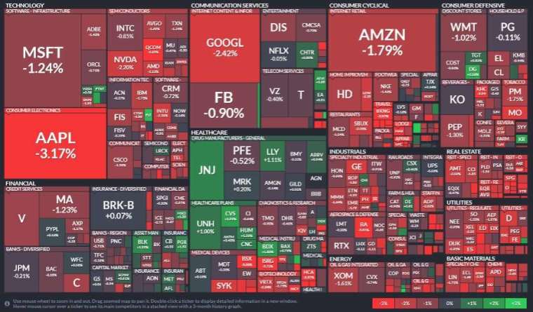 標普所有板塊一片血染，房地產、公用事業和材料半塊領跌。(圖片：Finviz)