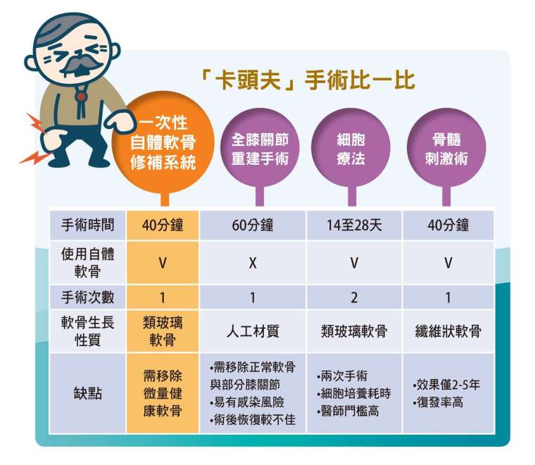 「卡頭夫」手術比一比。