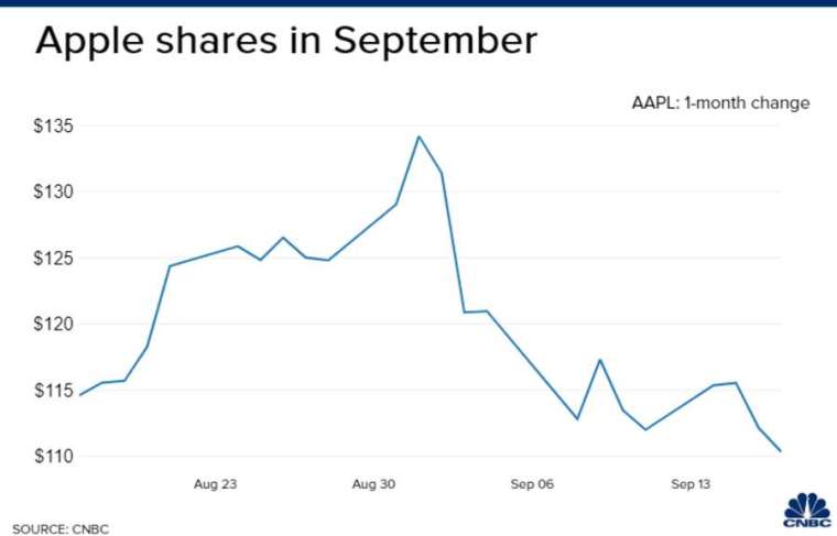 蘋果股價過去一個月來走勢。來源:CNBC