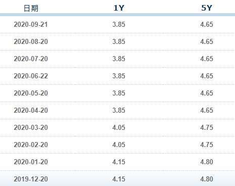 資料來源: 中國銀行業同業拆款中心