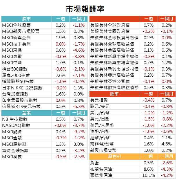 資料來源: Bloomberg,2020/09/21(圖中顯示數據為週漲跌幅結果, 資料截至 2020/09/18)
