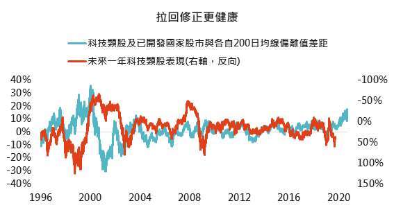 資料來源:Bloomberg,「鉅亨買基金」整理,採 MSCI 世界資訊科技與 MSCI 世界指數,2020/9/16。