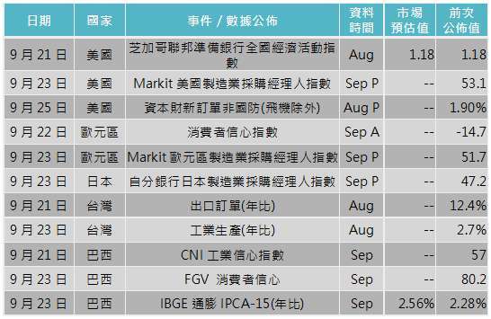 資料來源: Bloomberg,「鉅亨買基金」整理,2020/09/16。
