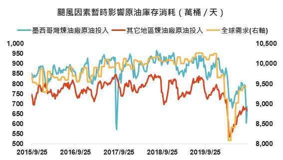 資料來源: Bloomberg,「鉅亨買基金」整理, 2020/9/18。