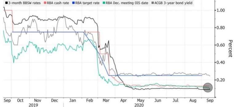 澳洲銀行借款利率已經低於官方現金利率。(來源:Bloomberg)
