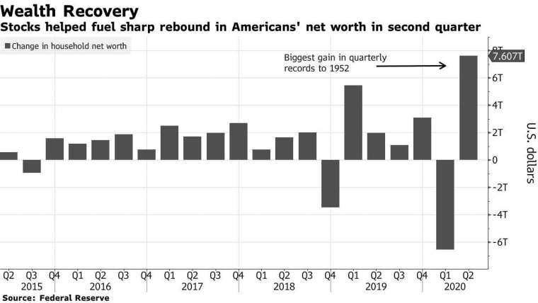 美國家庭財富淨值變化。來源:Bloomberg